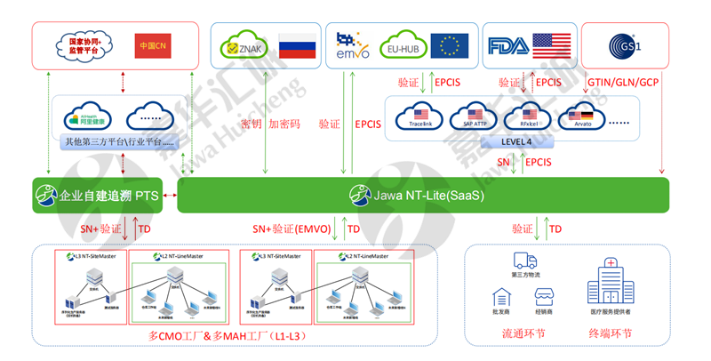 全球药品追溯/序列化架构图.png